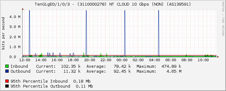 TenGigE0/1/0/3 - (3110000278) NT CLOUD 10 Gbps (NON) (AS139591)