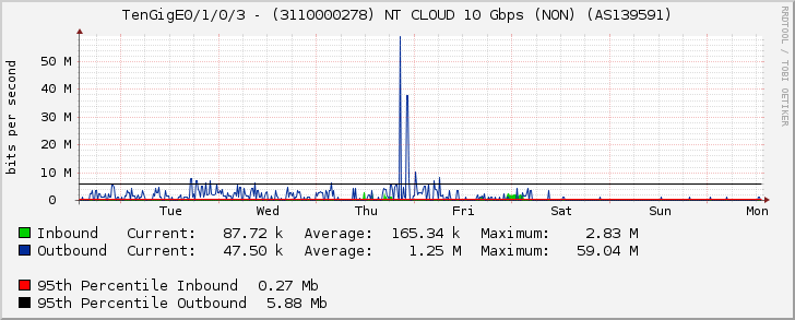 TenGigE0/1/0/3 - (3110000278) NT CLOUD 10 Gbps (NON) (AS139591)