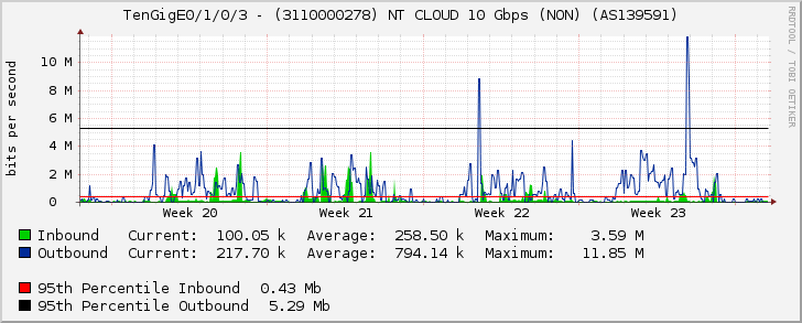 TenGigE0/1/0/3 - (3110000278) NT CLOUD 10 Gbps (NON) (AS139591)