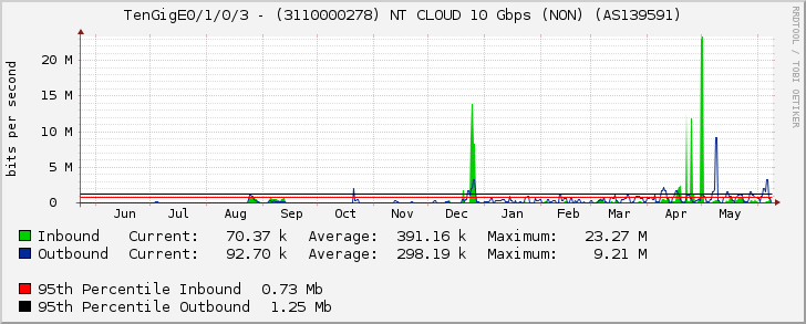 TenGigE0/1/0/3 - (3110000278) NT CLOUD 10 Gbps (NON) (AS139591)