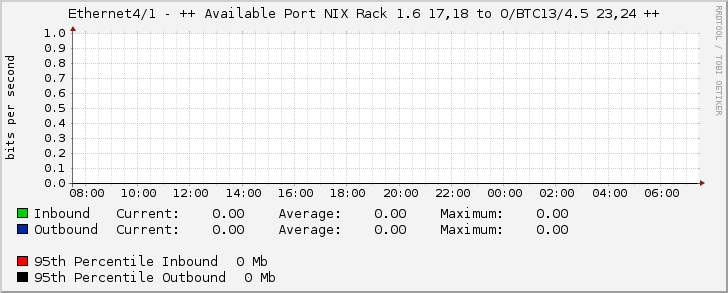 Ethernet4/1 - ++ Available Port NIX Rack 1.6 17,18 to O/BTC13/4.5 23,24 ++