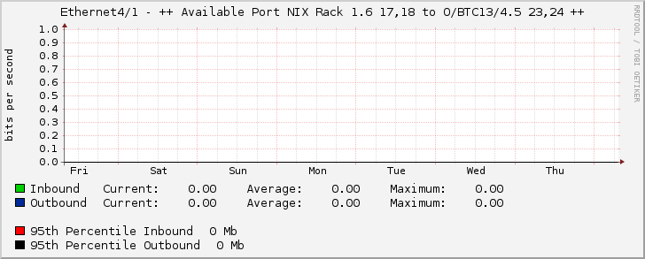 Ethernet4/1 - ++ Available Port NIX Rack 1.6 17,18 to O/BTC13/4.5 23,24 ++