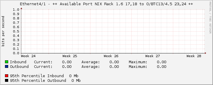 Ethernet4/1 - ++ Available Port NIX Rack 1.6 17,18 to O/BTC13/4.5 23,24 ++