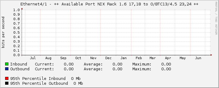 Ethernet4/1 - ++ Available Port NIX Rack 1.6 17,18 to O/BTC13/4.5 23,24 ++