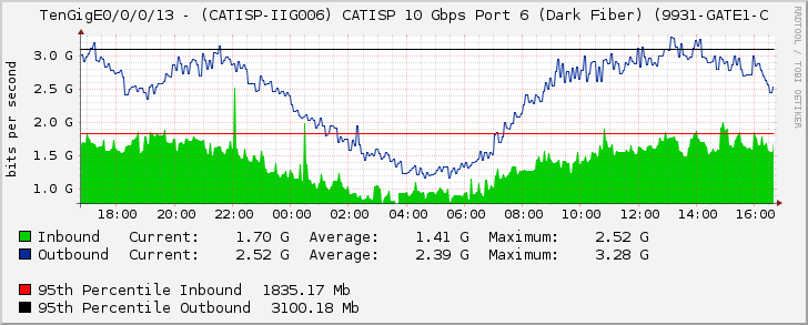 TenGigE0/0/0/13 - (CATISP-IIG006) CATISP 10 Gbps Port 6 (Dark Fiber) (9931-GATE1-C