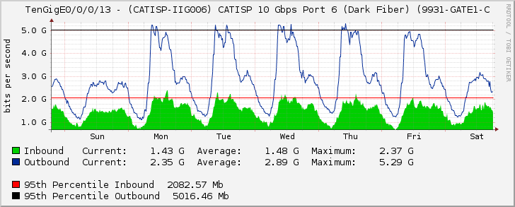 TenGigE0/0/0/13 - (CATISP-IIG006) CATISP 10 Gbps Port 6 (Dark Fiber) (9931-GATE1-C