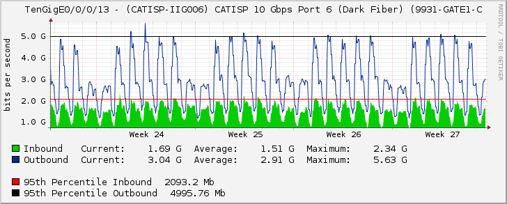 TenGigE0/0/0/13 - (CATISP-IIG006) CATISP 10 Gbps Port 6 (Dark Fiber) (9931-GATE1-C