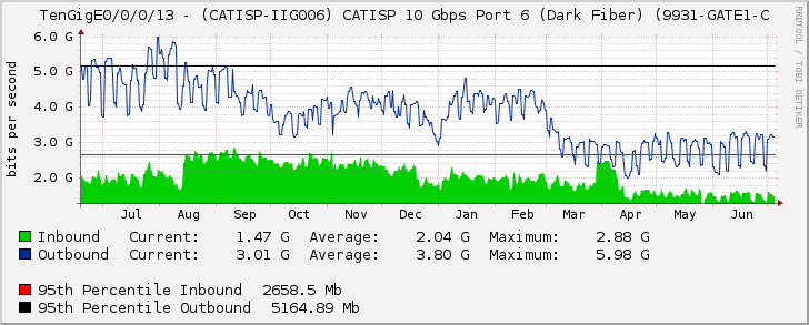 TenGigE0/0/0/13 - (CATISP-IIG006) CATISP 10 Gbps Port 6 (Dark Fiber) (9931-GATE1-C