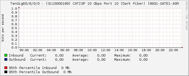 TenGigE0/6/0/0 - (3110000169) CATISP 10 Gbps Port 10 (Dark Fiber) (9931-GATE1-ASR