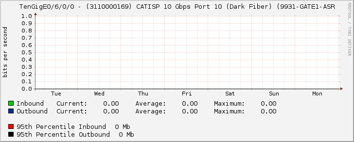 TenGigE0/6/0/0 - (3110000169) CATISP 10 Gbps Port 10 (Dark Fiber) (9931-GATE1-ASR