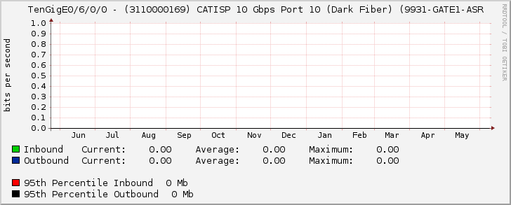 TenGigE0/6/0/0 - (3110000169) CATISP 10 Gbps Port 10 (Dark Fiber) (9931-GATE1-ASR