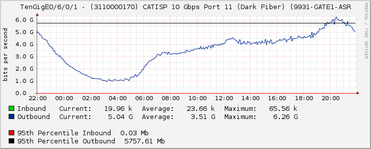 TenGigE0/6/0/1 - (3110000170) CATISP 10 Gbps Port 11 (Dark Fiber) (9931-GATE1-ASR