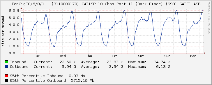 TenGigE0/6/0/1 - (3110000170) CATISP 10 Gbps Port 11 (Dark Fiber) (9931-GATE1-ASR