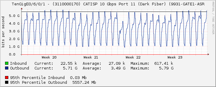 TenGigE0/6/0/1 - (3110000170) CATISP 10 Gbps Port 11 (Dark Fiber) (9931-GATE1-ASR