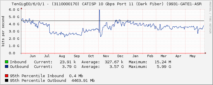 TenGigE0/6/0/1 - (3110000170) CATISP 10 Gbps Port 11 (Dark Fiber) (9931-GATE1-ASR