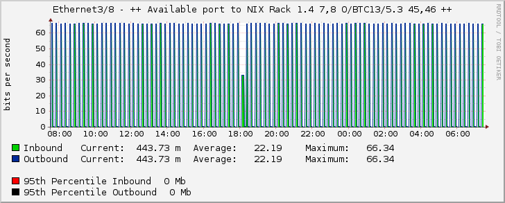 Ethernet3/8 - ++ Available port to NIX Rack 1.4 7,8 O/BTC13/5.3 45,46 ++