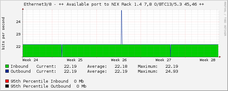 Ethernet3/8 - ++ Available port to NIX Rack 1.4 7,8 O/BTC13/5.3 45,46 ++