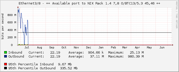 Ethernet3/8 - ++ Available port to NIX Rack 1.4 7,8 O/BTC13/5.3 45,46 ++