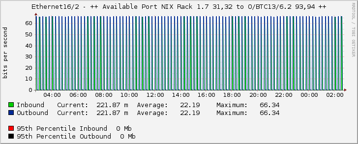 Ethernet16/2 - ++ Available Port NIX Rack 1.7 31,32 to O/BTC13/6.2 93,94 ++