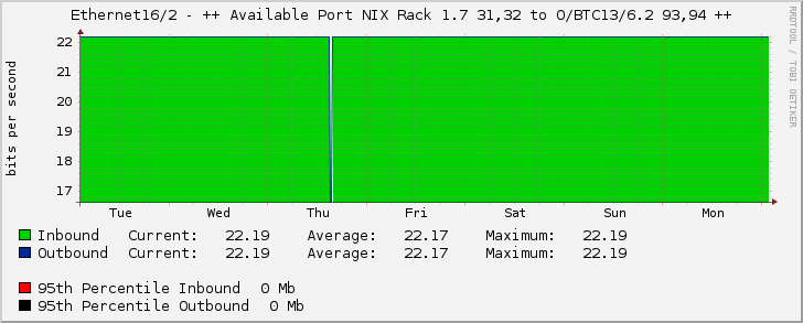 Ethernet16/2 - ++ Available Port NIX Rack 1.7 31,32 to O/BTC13/6.2 93,94 ++