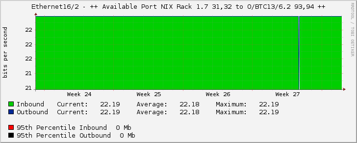 Ethernet16/2 - ++ Available Port NIX Rack 1.7 31,32 to O/BTC13/6.2 93,94 ++