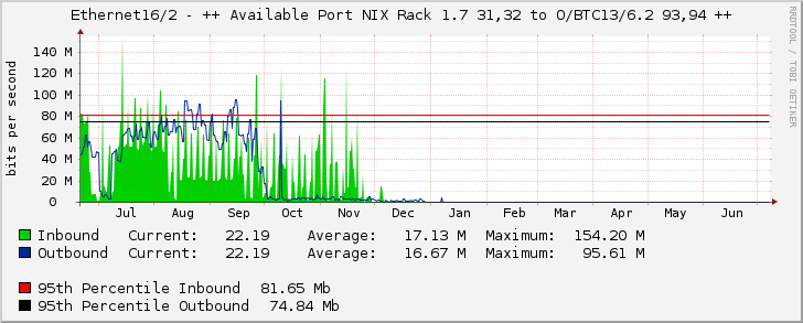 Ethernet16/2 - ++ Available Port NIX Rack 1.7 31,32 to O/BTC13/6.2 93,94 ++