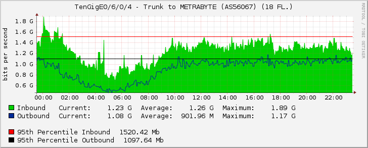 TenGigE0/6/0/4 - Trunk to METRABYTE (AS56067) (18 FL.)