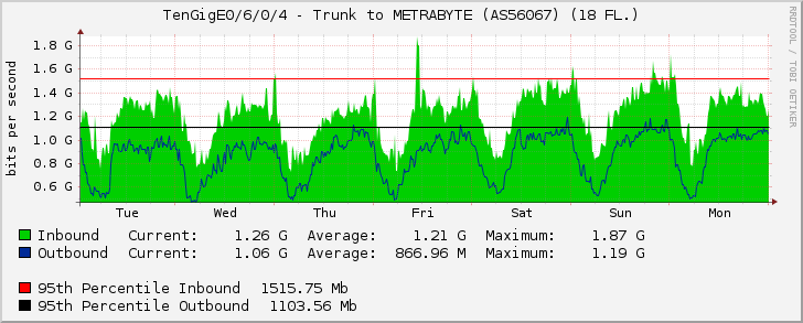 TenGigE0/6/0/4 - Trunk to METRABYTE (AS56067) (18 FL.)