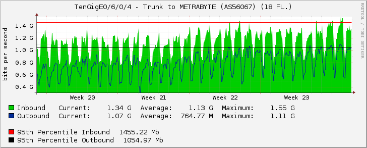 TenGigE0/6/0/4 - Trunk to METRABYTE (AS56067) (18 FL.)