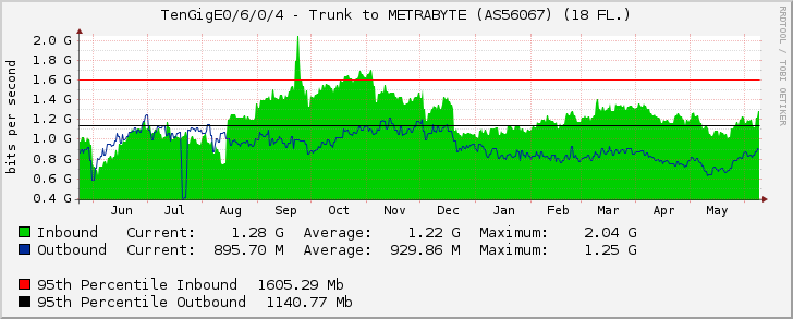 TenGigE0/6/0/4 - Trunk to METRABYTE (AS56067) (18 FL.)