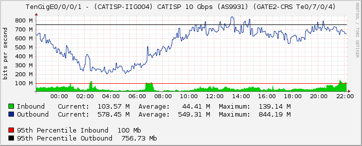 TenGigE0/0/0/1 - (CATISP-IIG004) CATISP 10 Gbps (AS9931) (GATE2-CRS Te0/7/0/4)