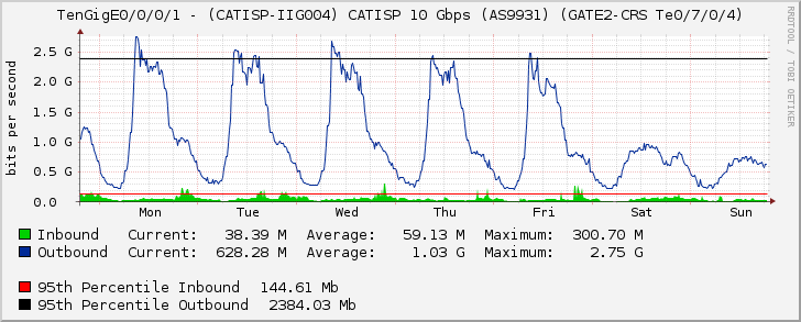 TenGigE0/0/0/1 - (CATISP-IIG004) CATISP 10 Gbps (AS9931) (GATE2-CRS Te0/7/0/4)