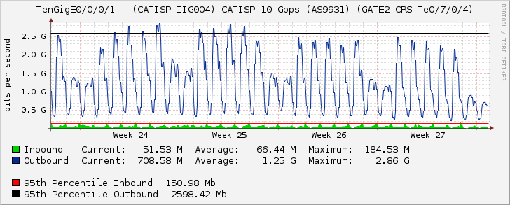 TenGigE0/0/0/1 - (CATISP-IIG004) CATISP 10 Gbps (AS9931) (GATE2-CRS Te0/7/0/4)