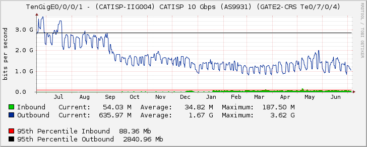 TenGigE0/0/0/1 - (CATISP-IIG004) CATISP 10 Gbps (AS9931) (GATE2-CRS Te0/7/0/4)