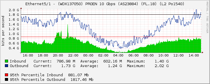 Ethernet5/1 - (WDX137050) PROEN 10 Gbps (AS23884) (FL.18) (L2 Po1540)