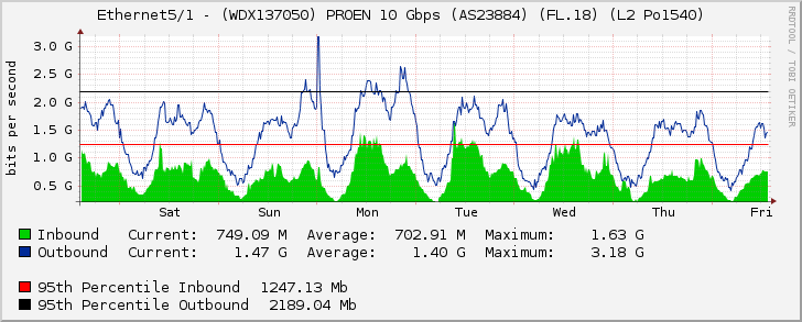 Ethernet5/1 - (WDX137050) PROEN 10 Gbps (AS23884) (FL.18) (L2 Po1540)