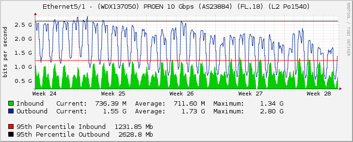 Ethernet5/1 - (WDX137050) PROEN 10 Gbps (AS23884) (FL.18) (L2 Po1540)