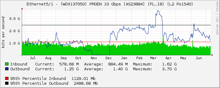 Ethernet5/1 - (WDX137050) PROEN 10 Gbps (AS23884) (FL.18) (L2 Po1540)