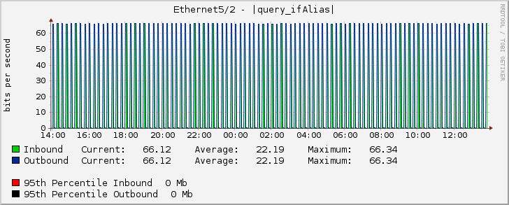 Ethernet5/2 - |query_ifAlias|