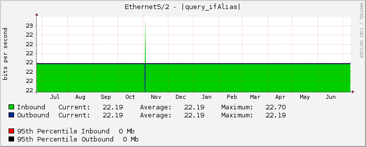 Ethernet5/2 - |query_ifAlias|