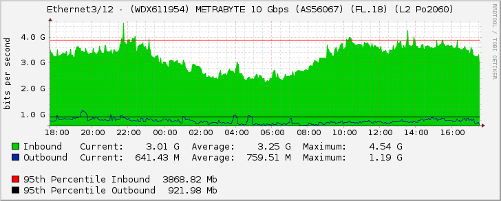 Ethernet3/12 - (WDX611954) METRABYTE 10 Gbps (AS56067) (FL.18) (L2 Po2060)