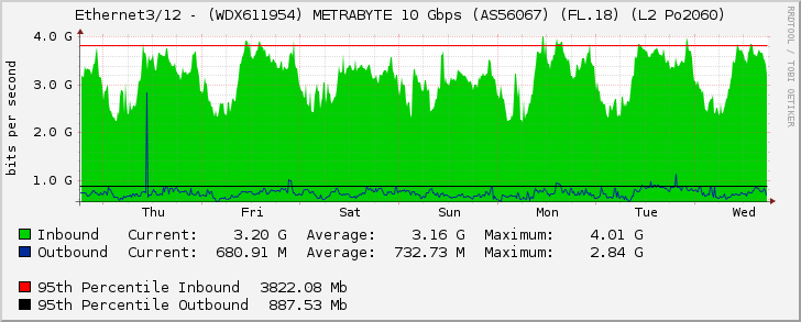 Ethernet3/12 - (WDX611954) METRABYTE 10 Gbps (AS56067) (FL.18) (L2 Po2060)