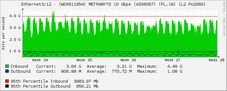 Ethernet3/12 - (WDX611954) METRABYTE 10 Gbps (AS56067) (FL.18) (L2 Po2060)