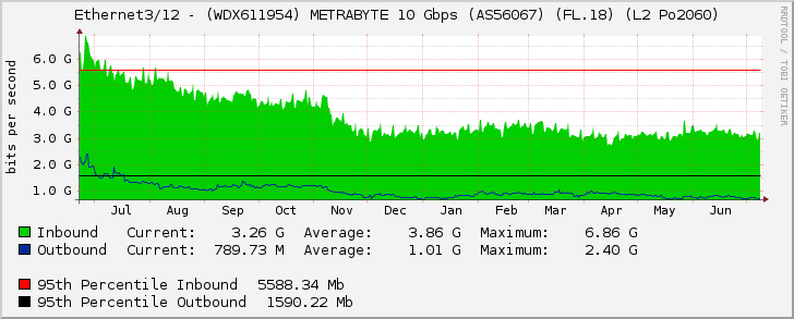 Ethernet3/12 - (WDX611954) METRABYTE 10 Gbps (AS56067) (FL.18) (L2 Po2060)