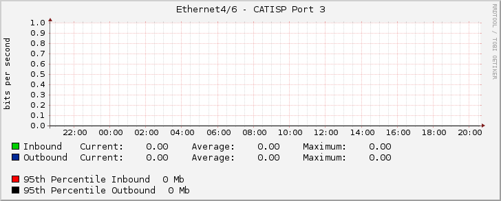 Ethernet4/6 - CATISP Port 3