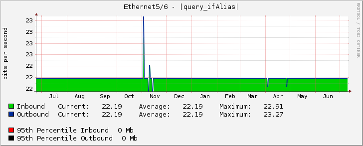 Ethernet5/6 - |query_ifAlias|