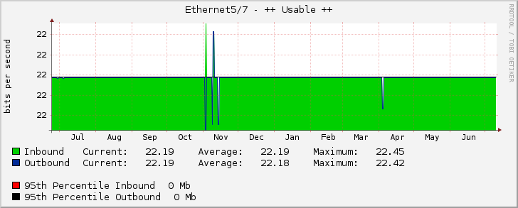 Ethernet5/7 - (WDX623120) TRIPLE T (3BB) 10 Gbps (AS45758) (IDC FL.14) (L2 Po1