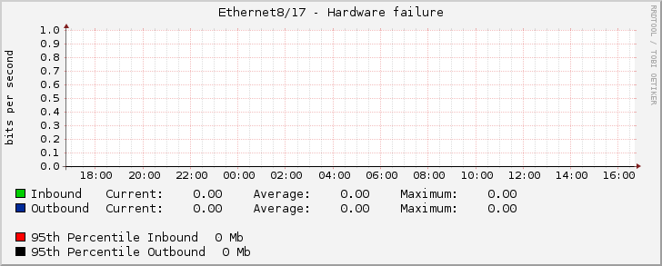 Ethernet8/17 - Hardware failure