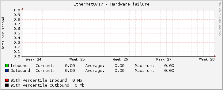 Ethernet8/17 - Hardware failure