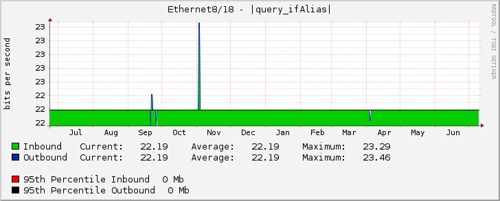 Ethernet8/18 - (WDX090700) CS LOXINFO 10 Gbps (AS45265) (IDC FL.14)